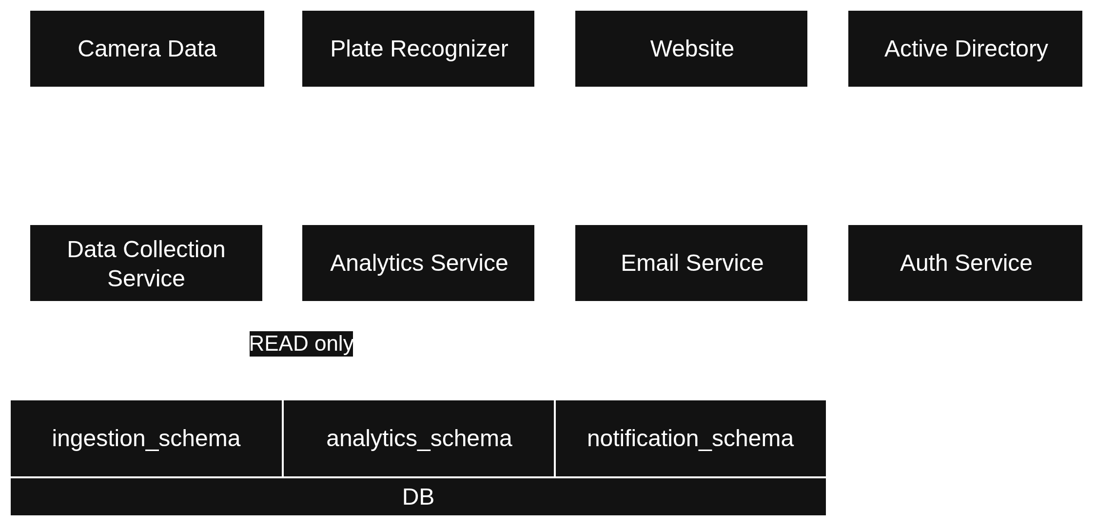 System Architecture